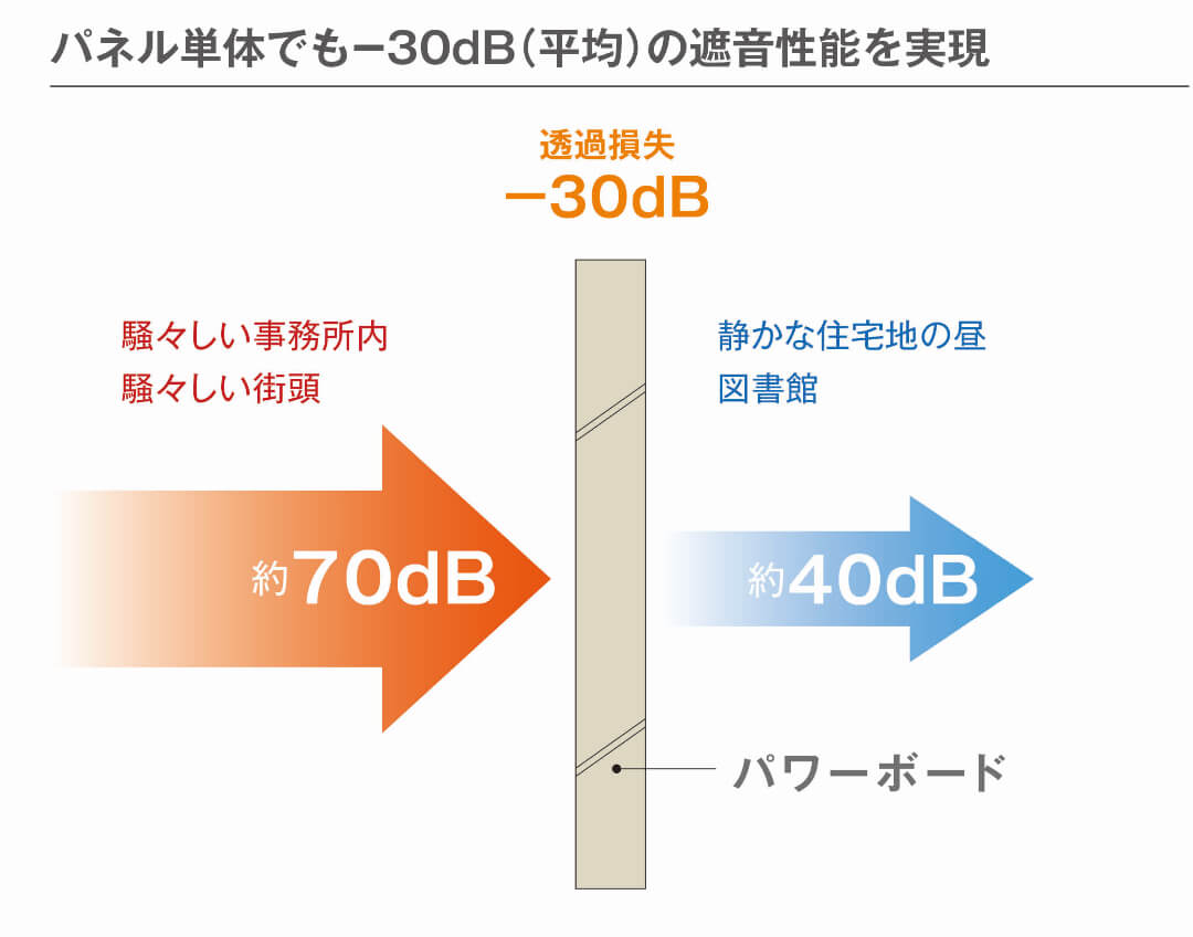 パネル単体でも-30dB（平均）の遮音性能を実現