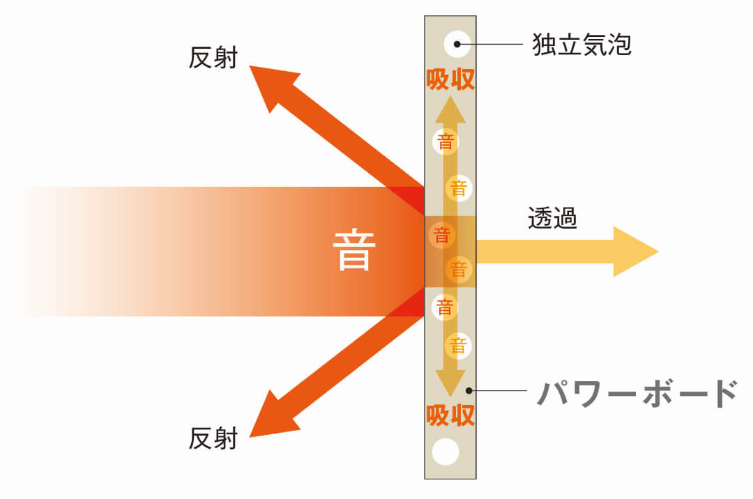 反射と吸収で効果的に遮音